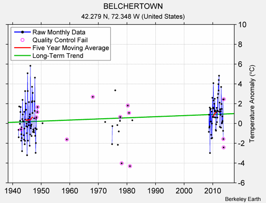 BELCHERTOWN Raw Mean Temperature