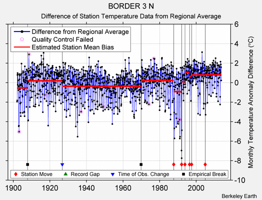 BORDER 3 N difference from regional expectation