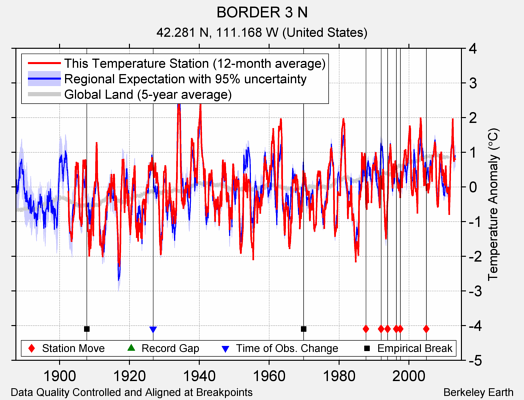 BORDER 3 N comparison to regional expectation