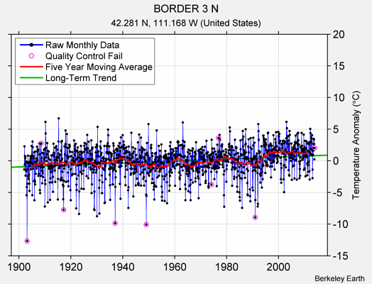 BORDER 3 N Raw Mean Temperature