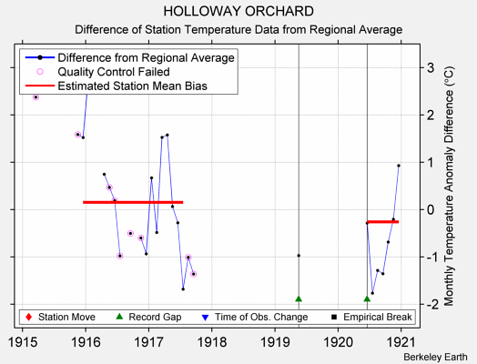 HOLLOWAY ORCHARD difference from regional expectation