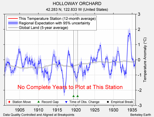 HOLLOWAY ORCHARD comparison to regional expectation