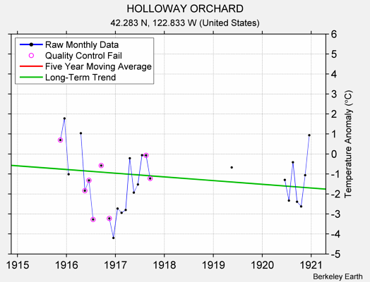 HOLLOWAY ORCHARD Raw Mean Temperature