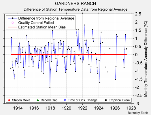 GARDNERS RANCH difference from regional expectation