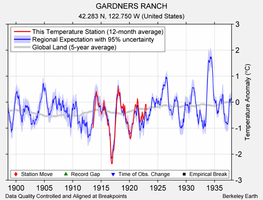 GARDNERS RANCH comparison to regional expectation