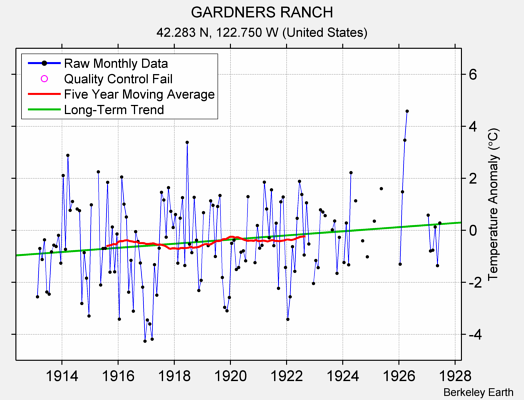 GARDNERS RANCH Raw Mean Temperature