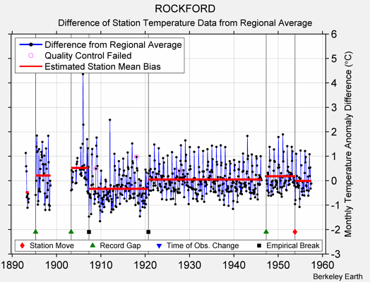 ROCKFORD difference from regional expectation