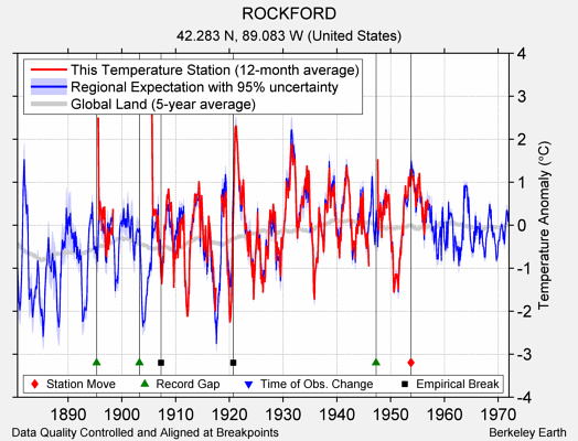 ROCKFORD comparison to regional expectation