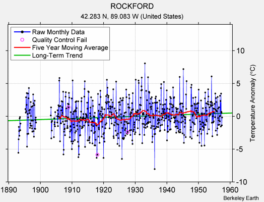 ROCKFORD Raw Mean Temperature