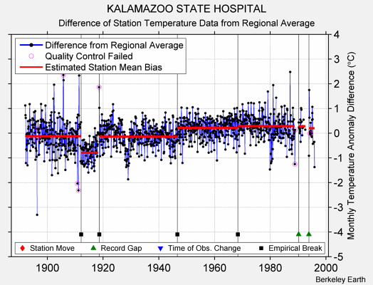 KALAMAZOO STATE HOSPITAL difference from regional expectation