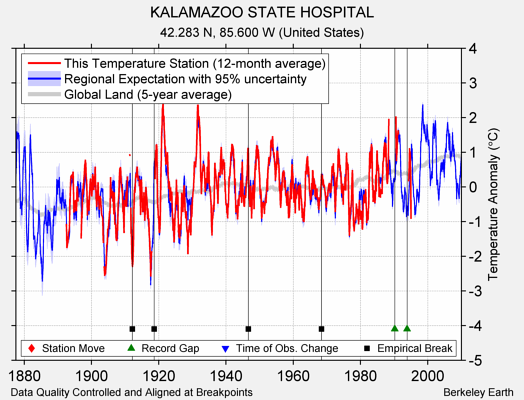 KALAMAZOO STATE HOSPITAL comparison to regional expectation