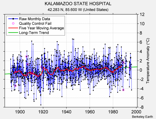 KALAMAZOO STATE HOSPITAL Raw Mean Temperature