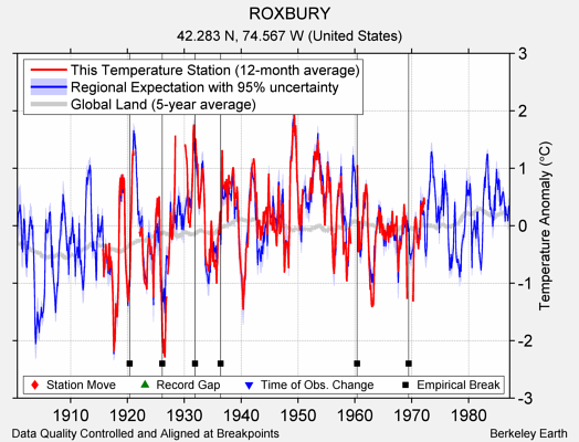 ROXBURY comparison to regional expectation