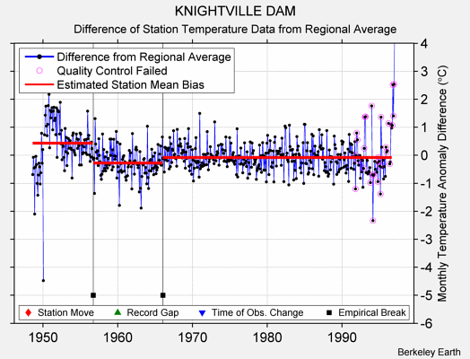 KNIGHTVILLE DAM difference from regional expectation