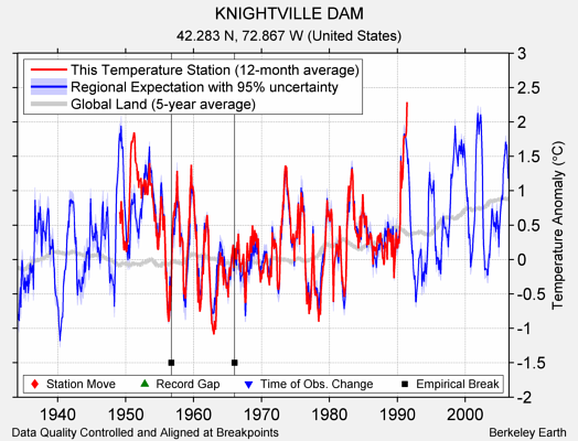 KNIGHTVILLE DAM comparison to regional expectation