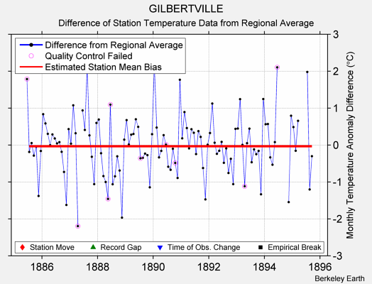 GILBERTVILLE difference from regional expectation