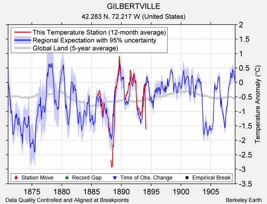 GILBERTVILLE comparison to regional expectation