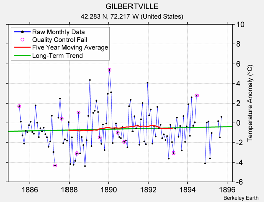 GILBERTVILLE Raw Mean Temperature