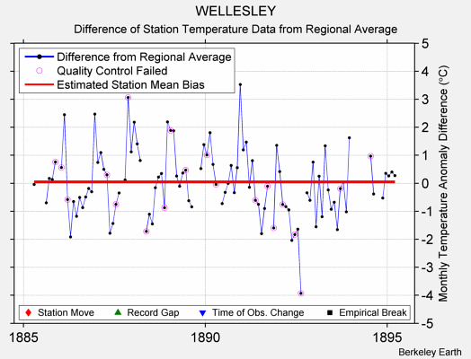 WELLESLEY difference from regional expectation