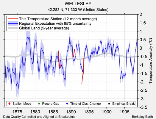 WELLESLEY comparison to regional expectation