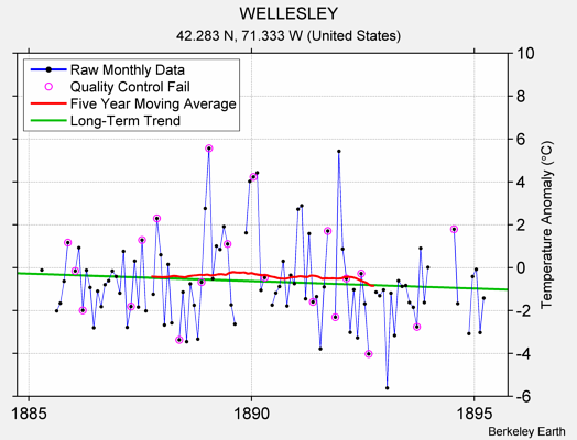 WELLESLEY Raw Mean Temperature