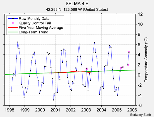 SELMA 4 E Raw Mean Temperature