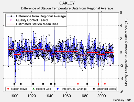 OAKLEY difference from regional expectation