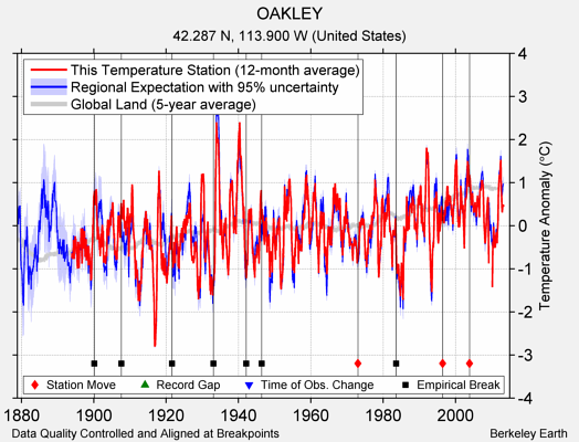 OAKLEY comparison to regional expectation