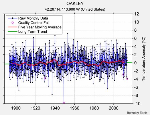 OAKLEY Raw Mean Temperature