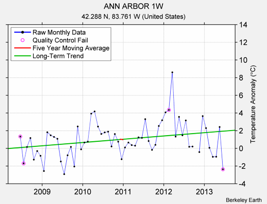 ANN ARBOR 1W Raw Mean Temperature