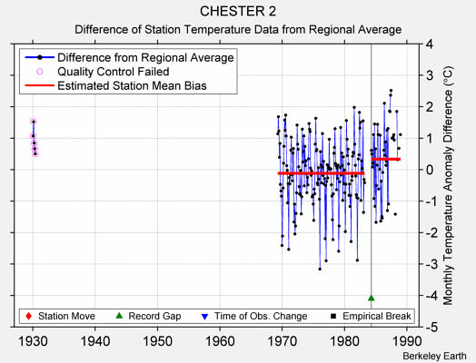 CHESTER 2 difference from regional expectation