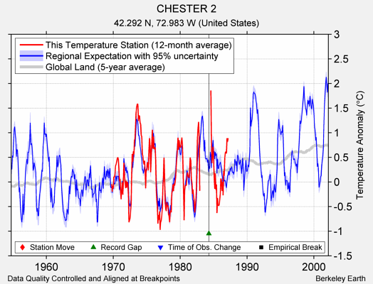 CHESTER 2 comparison to regional expectation