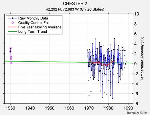 CHESTER 2 Raw Mean Temperature