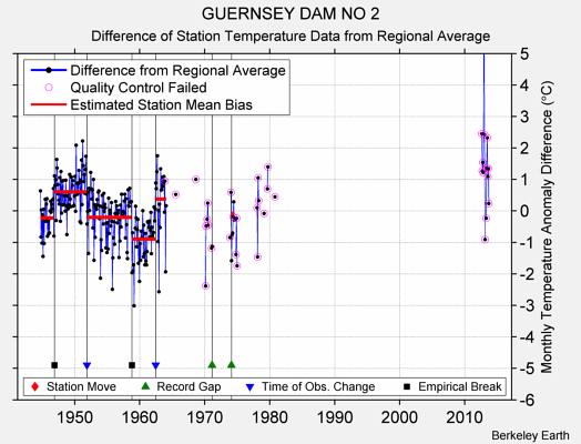 GUERNSEY DAM NO 2 difference from regional expectation