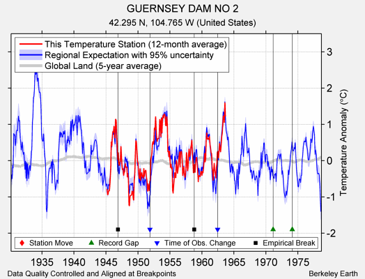 GUERNSEY DAM NO 2 comparison to regional expectation