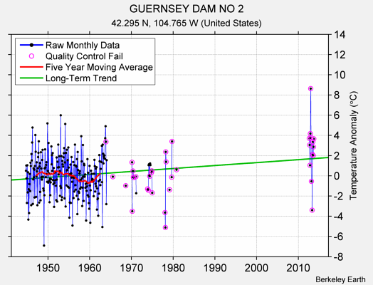 GUERNSEY DAM NO 2 Raw Mean Temperature