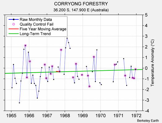 CORRYONG FORESTRY Raw Mean Temperature