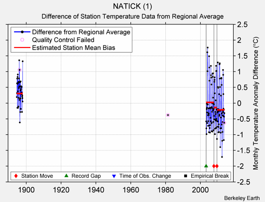 NATICK (1) difference from regional expectation