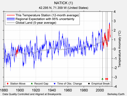 NATICK (1) comparison to regional expectation