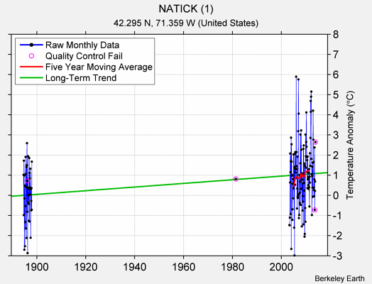 NATICK (1) Raw Mean Temperature