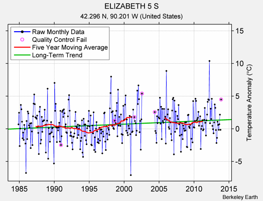 ELIZABETH 5 S Raw Mean Temperature