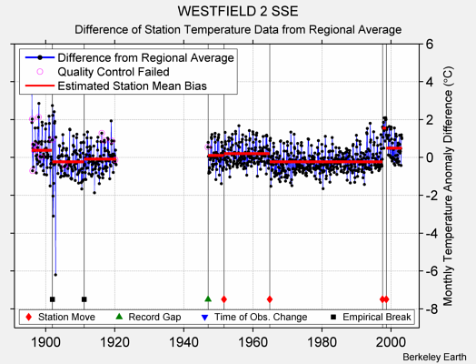 WESTFIELD 2 SSE difference from regional expectation