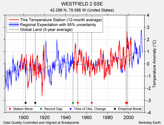 WESTFIELD 2 SSE comparison to regional expectation