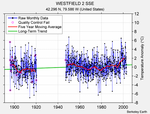 WESTFIELD 2 SSE Raw Mean Temperature