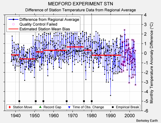 MEDFORD EXPERIMENT STN difference from regional expectation