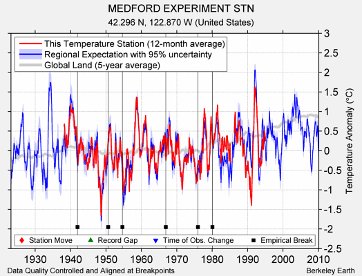 MEDFORD EXPERIMENT STN comparison to regional expectation