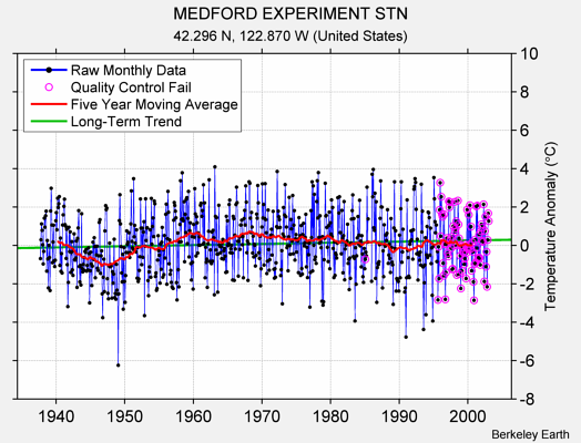 MEDFORD EXPERIMENT STN Raw Mean Temperature