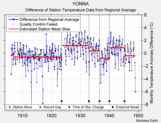 YONNA difference from regional expectation