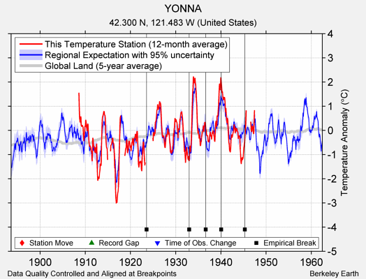 YONNA comparison to regional expectation