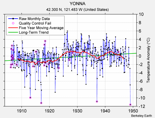 YONNA Raw Mean Temperature